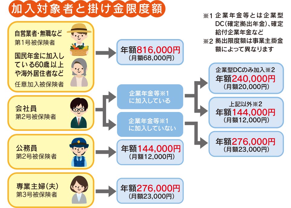 加入対象者と掛け金限度額の図 参考HP「東海東京のiDeCo」