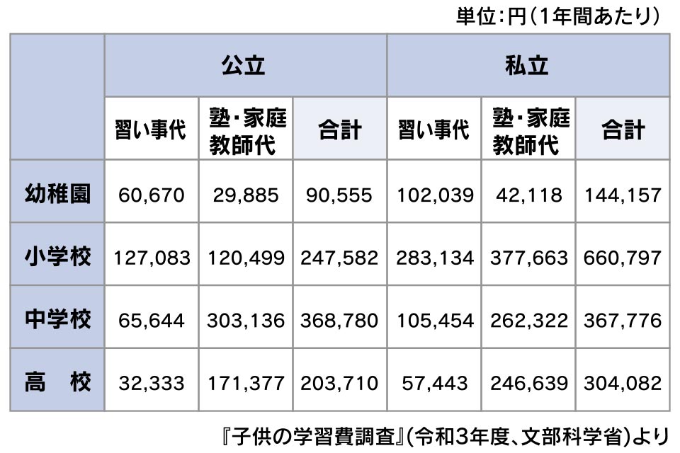 『子供の学習費調査』(令和3年度、文部科学省)より 文部科学省のデータによると、子ども1人の習い事や塾の費用として1年間にかけた総額の平均は、未就学児(公立幼稚園)で約9万円(月額約7500円)、公立小学校で約25万円(月額約2万円)、私立小学校の場合は約66万円(月額約5万5000円)となっています