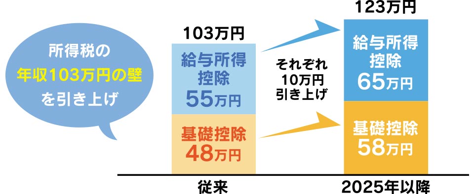 所得税の年収103万円の壁を引き上げ