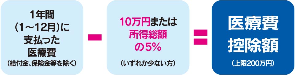 1年間 （1〜12月）に 支払った 医療費（給付金、保険金等を除く）から、10万円または 所得総額 の 5％（いずれか少ない方）を引いた額が、医療費 控除額（上限200万円）